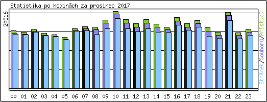 Statistika po hodinch