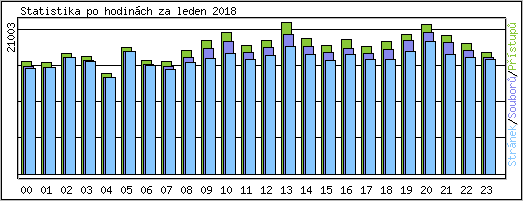 Statistika po hodinch