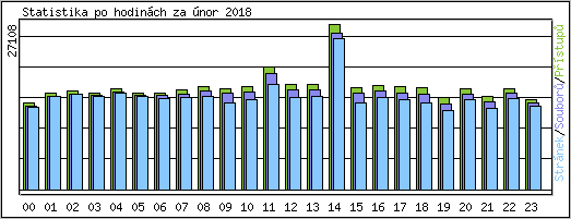 Statistika po hodinch