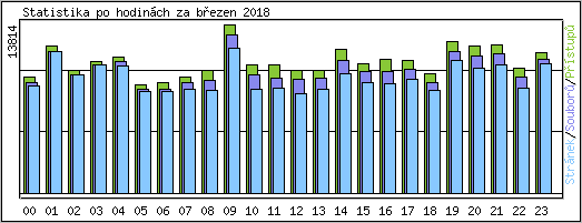 Statistika po hodinch