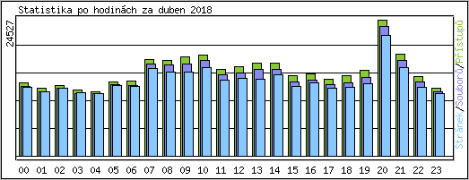 Statistika po hodinch