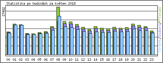 Statistika po hodinch