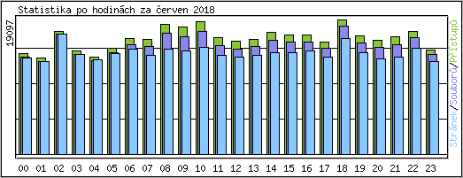 Statistika po hodinch