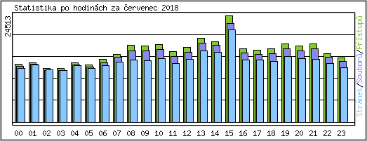 Statistika po hodinch