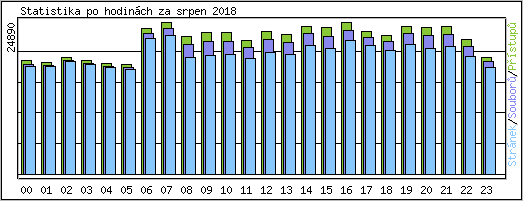 Statistika po hodinch