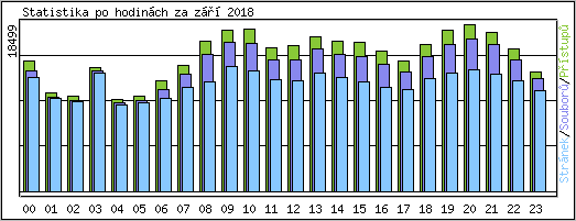 Statistika po hodinch