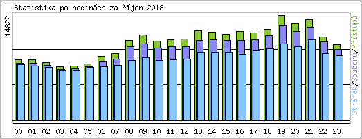 Statistika po hodinch