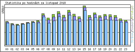 Statistika po hodinch