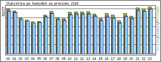 Statistika po hodinch