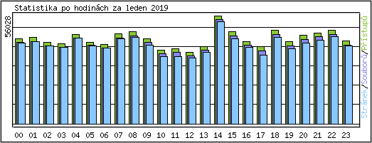 Statistika po hodinch