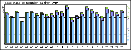 Statistika po hodinch