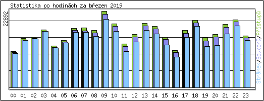 Statistika po hodinch