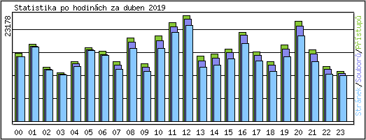 Statistika po hodinch