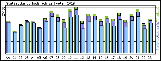 Statistika po hodinch