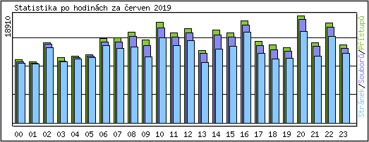 Statistika po hodinch