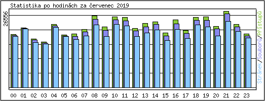 Statistika po hodinch