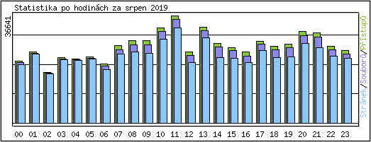 Statistika po hodinch