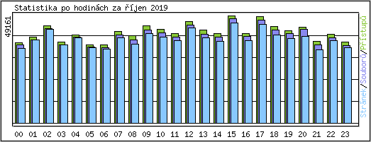 Statistika po hodinch