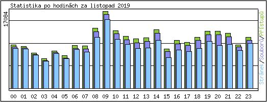 Statistika po hodinch