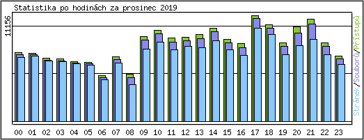 Statistika po hodinch