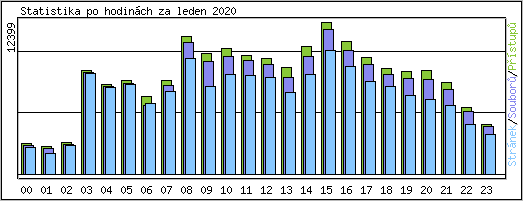 Statistika po hodinch