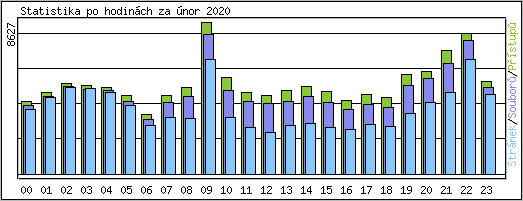 Statistika po hodinch