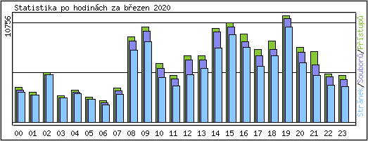 Statistika po hodinch