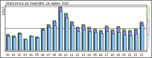 Statistika po hodinch