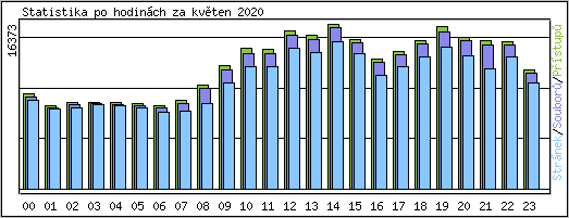 Statistika po hodinch