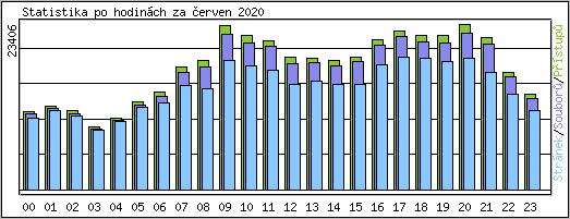 Statistika po hodinch