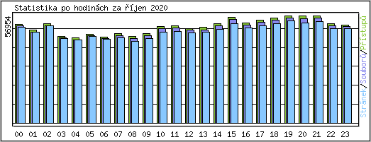 Statistika po hodinch