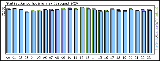 Statistika po hodinch