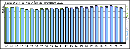 Statistika po hodinch