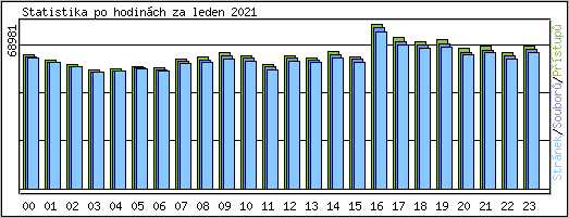 Statistika po hodinch