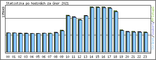 Statistika po hodinch