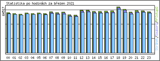 Statistika po hodinch