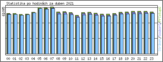 Statistika po hodinch