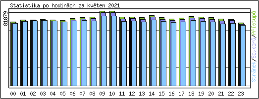 Statistika po hodinch