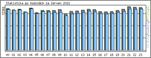 Statistika po hodinch