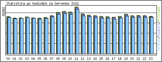 Statistika po hodinch