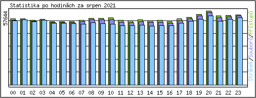 Statistika po hodinch