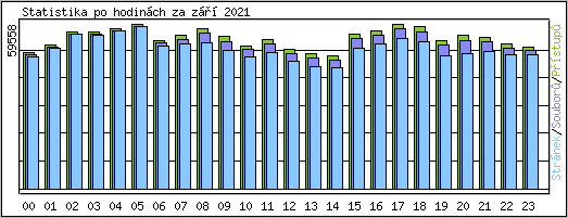 Statistika po hodinch