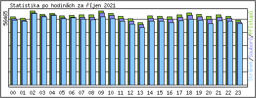 Statistika po hodinch