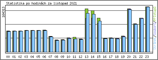 Statistika po hodinch