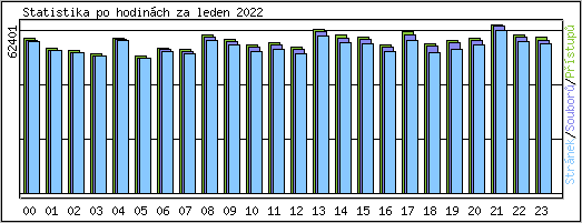 Statistika po hodinch