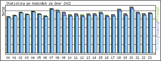 Statistika po hodinch