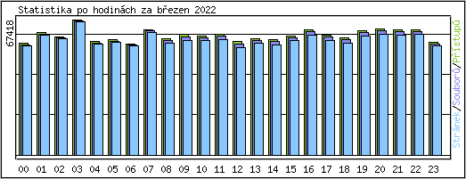 Statistika po hodinch