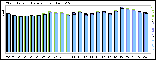 Statistika po hodinch