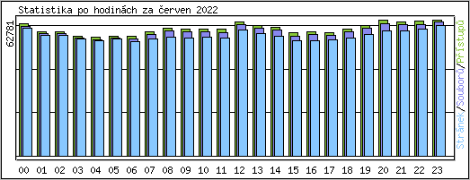 Statistika po hodinch