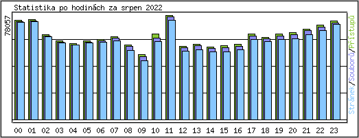 Statistika po hodinch